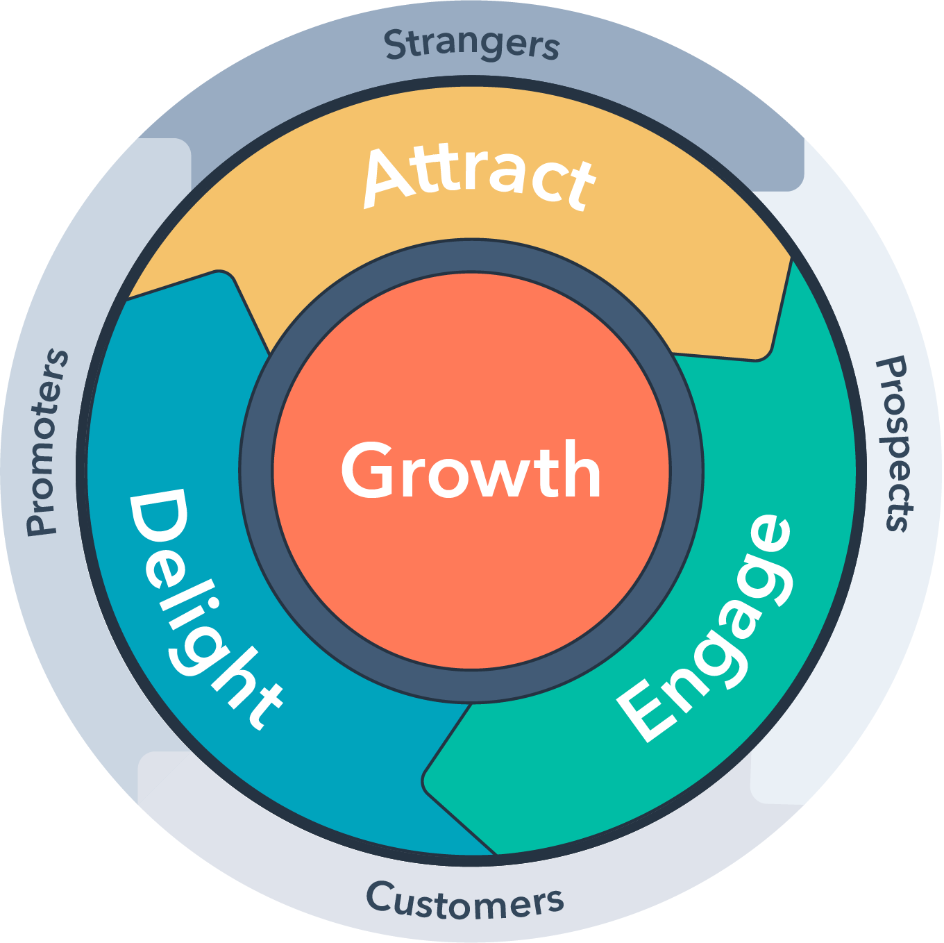 The Flywheel See How It Works and Help Your Business Grow Better